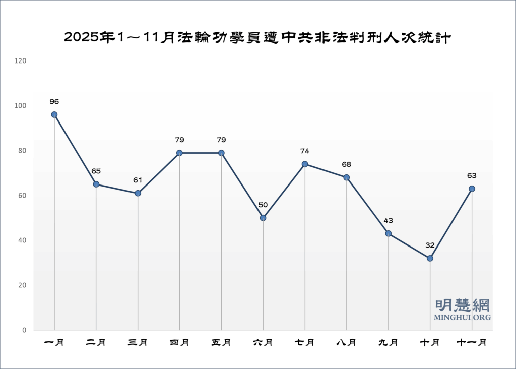11월에 밝혀진 파룬궁수련자 63명의 부당한 판결 사례