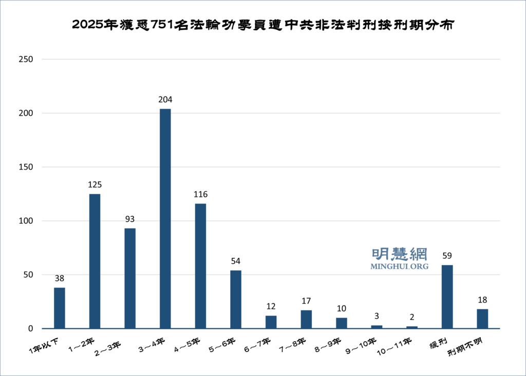 2025년 확인된 파룬궁수련자 751명의 부당한 판결 사례