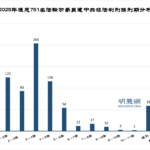 2025년 확인된 파룬궁수련자 751명의 부당한 판결 사례