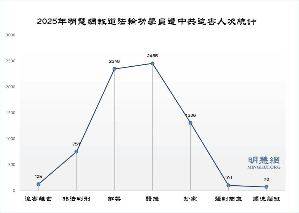 2025년 최소 4803명 파룬궁수련자, 납치·괴롭힘 박해 당해