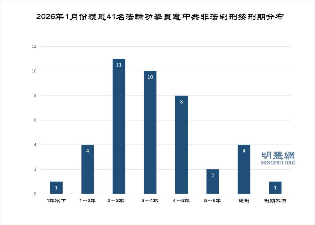 1월에 밝혀진 파룬궁수련자 41명의 부당한 판결 사례