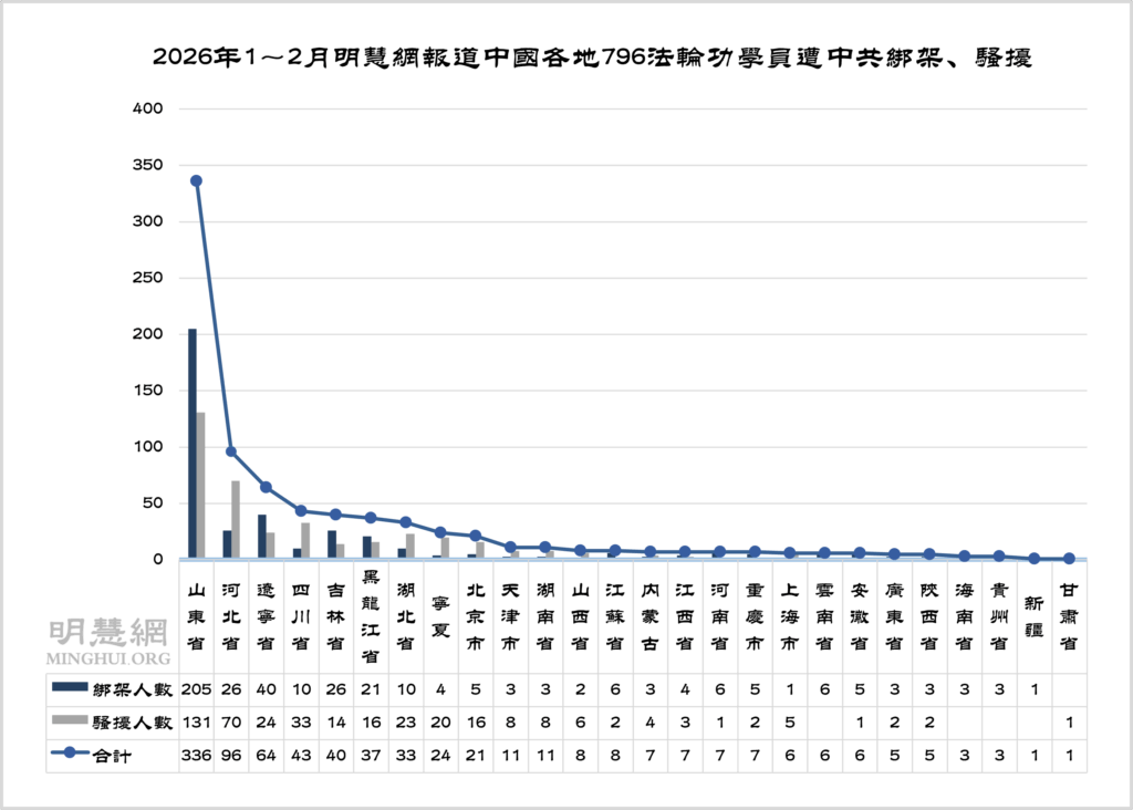 1~2월간 파룬궁수련자 796명이 납치·괴롭힘 당한 사실 확인