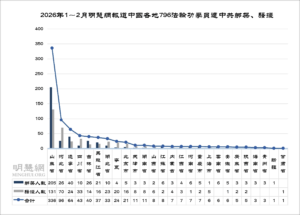 1~2월간 파룬궁수련자 796명이 납치·괴롭힘 당한 사실 확인