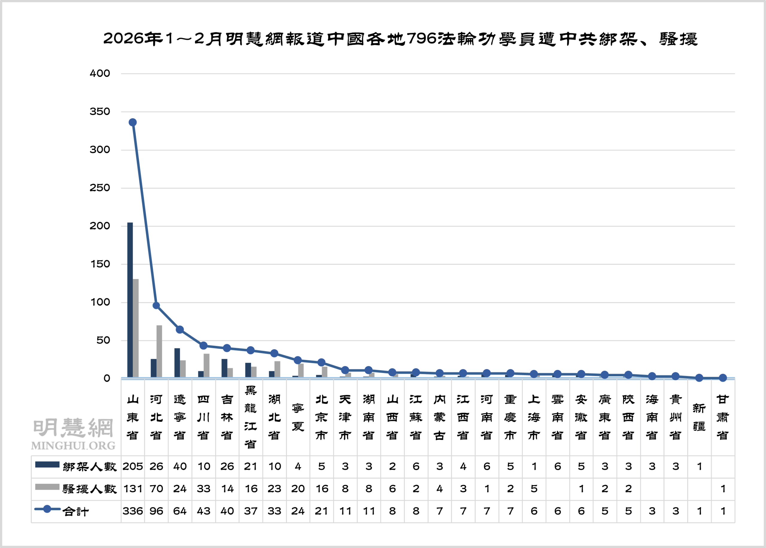 1~2월간 파룬궁수련자 796명이 납치·괴롭힘 당한 사실 확인