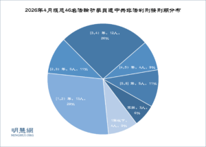 4월, 46명의 파룬궁수련자가 부당하게 판결받은 것으로 알려져