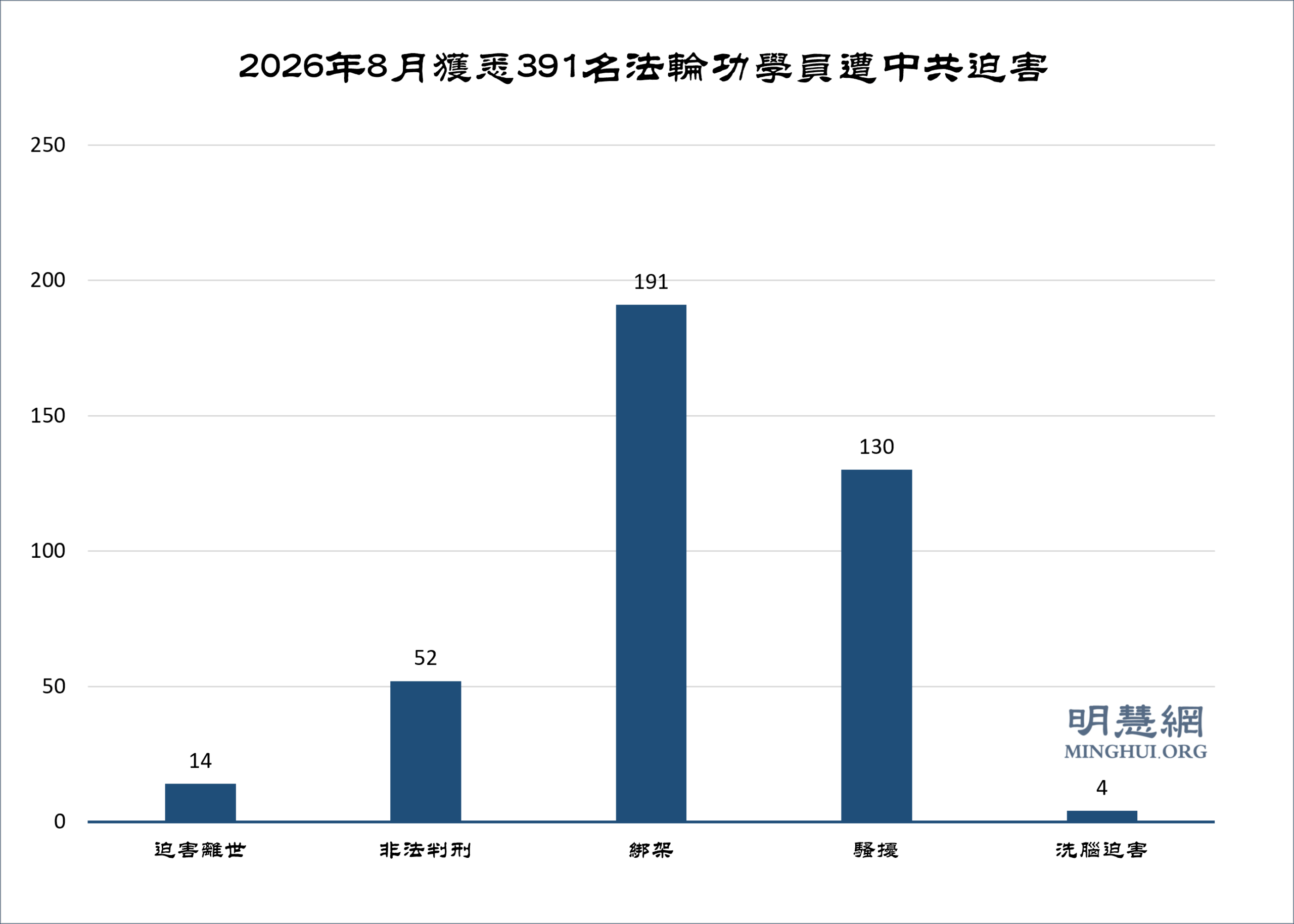 8월 중국 파룬궁수련자 박해 상황 종합