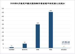 9월 중국 파룬궁수련자 박해 상황 종합