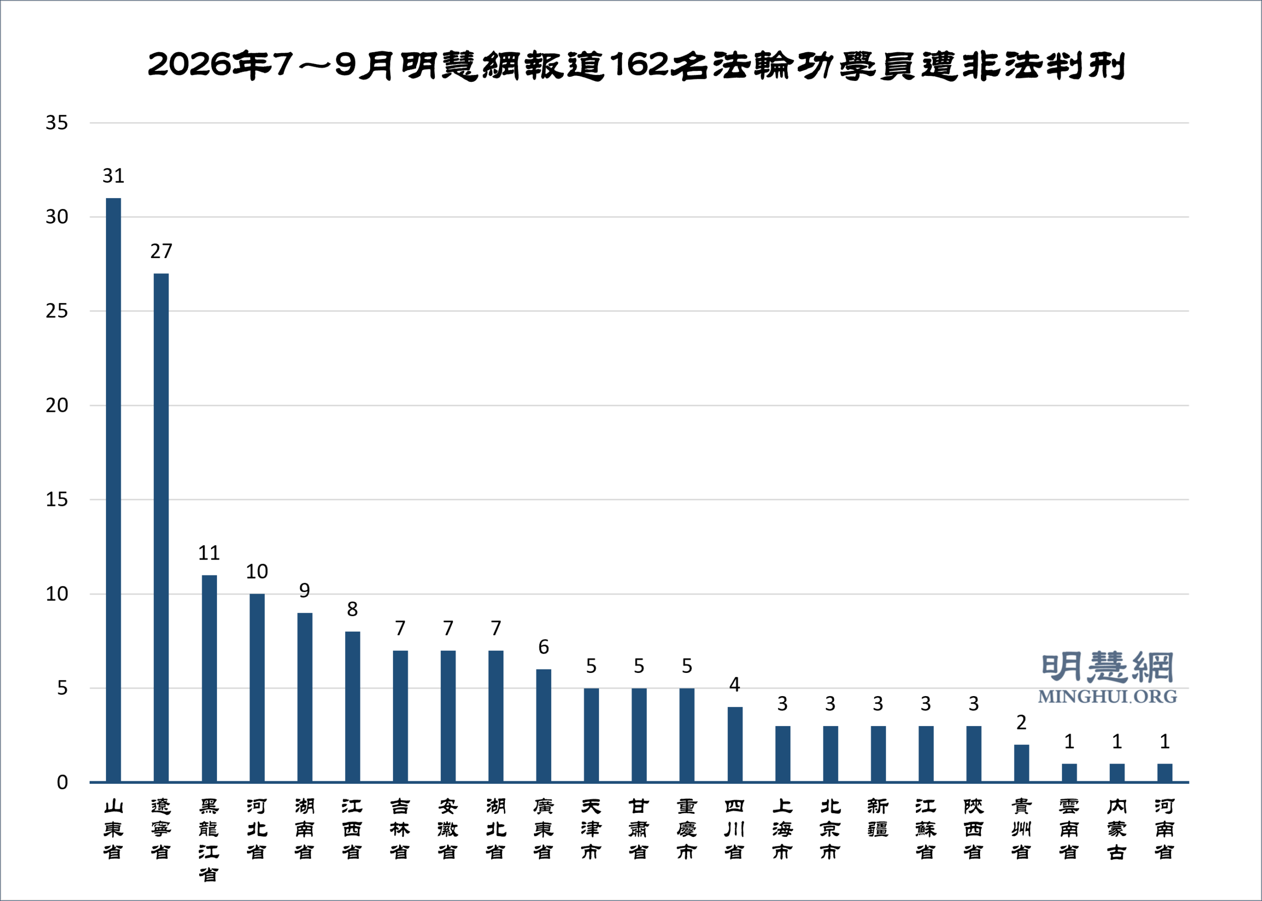 3분기, 박해로 인한 중국 파룬궁수련자 사망 및 부당한 형선고 통계